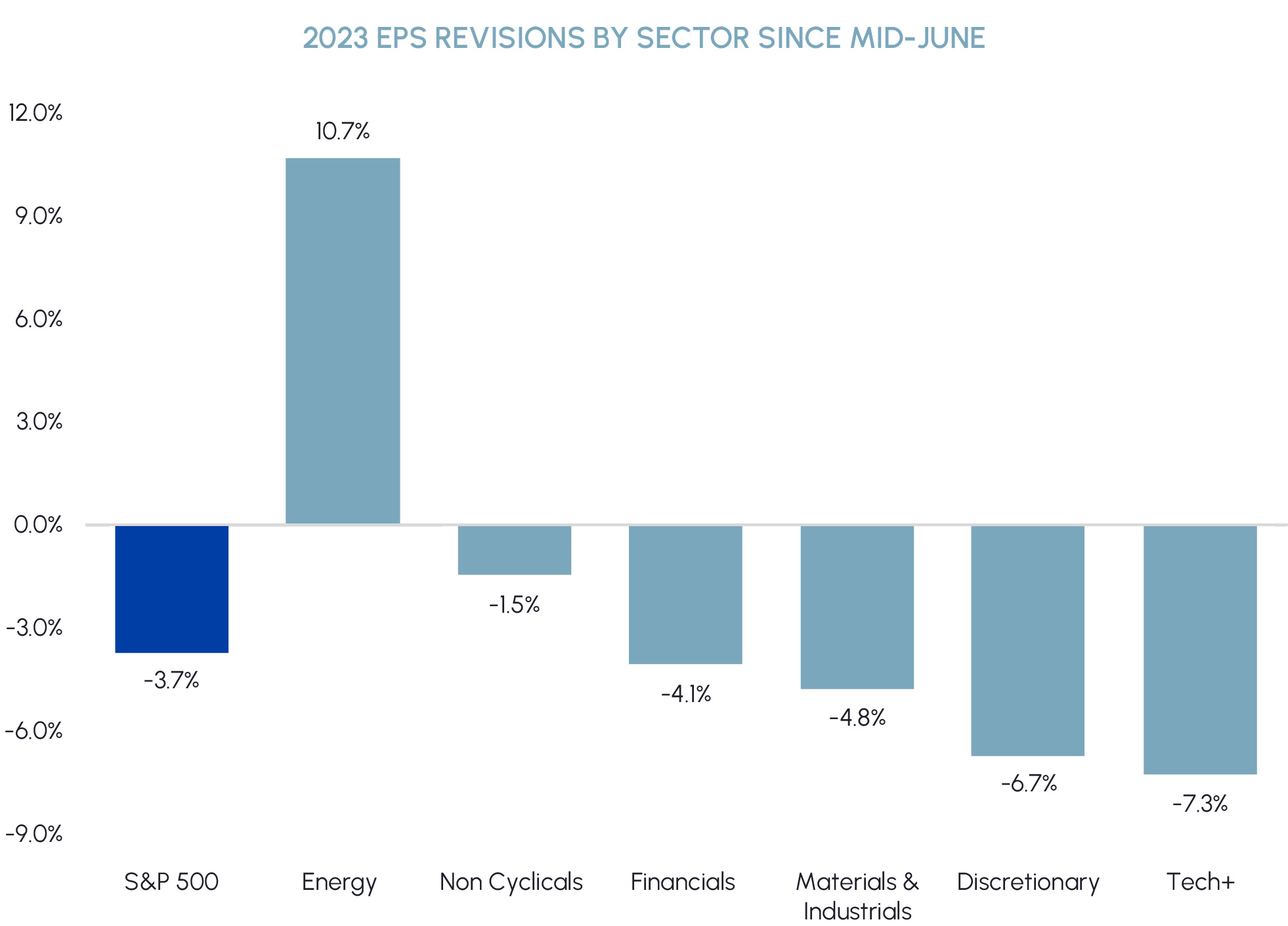 Source: Credit Suisse. As at September 7th, 2022.