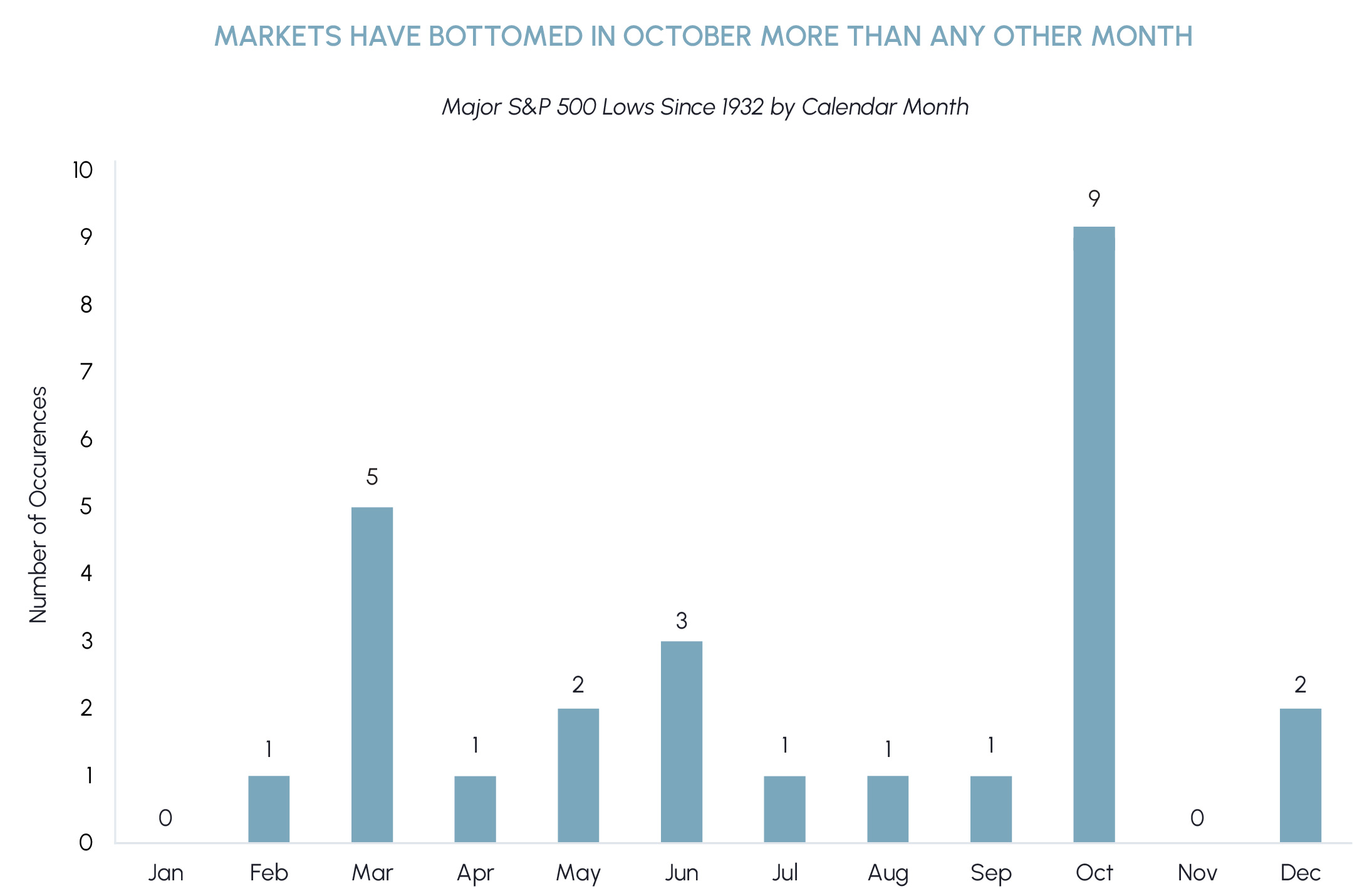 Markets have bottomed in October more than any other month