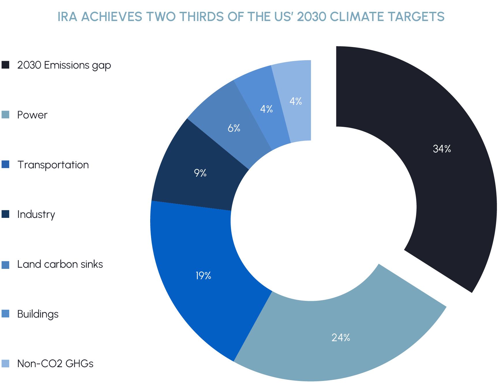 IRA achieves two thirds of the US 2030 climate target