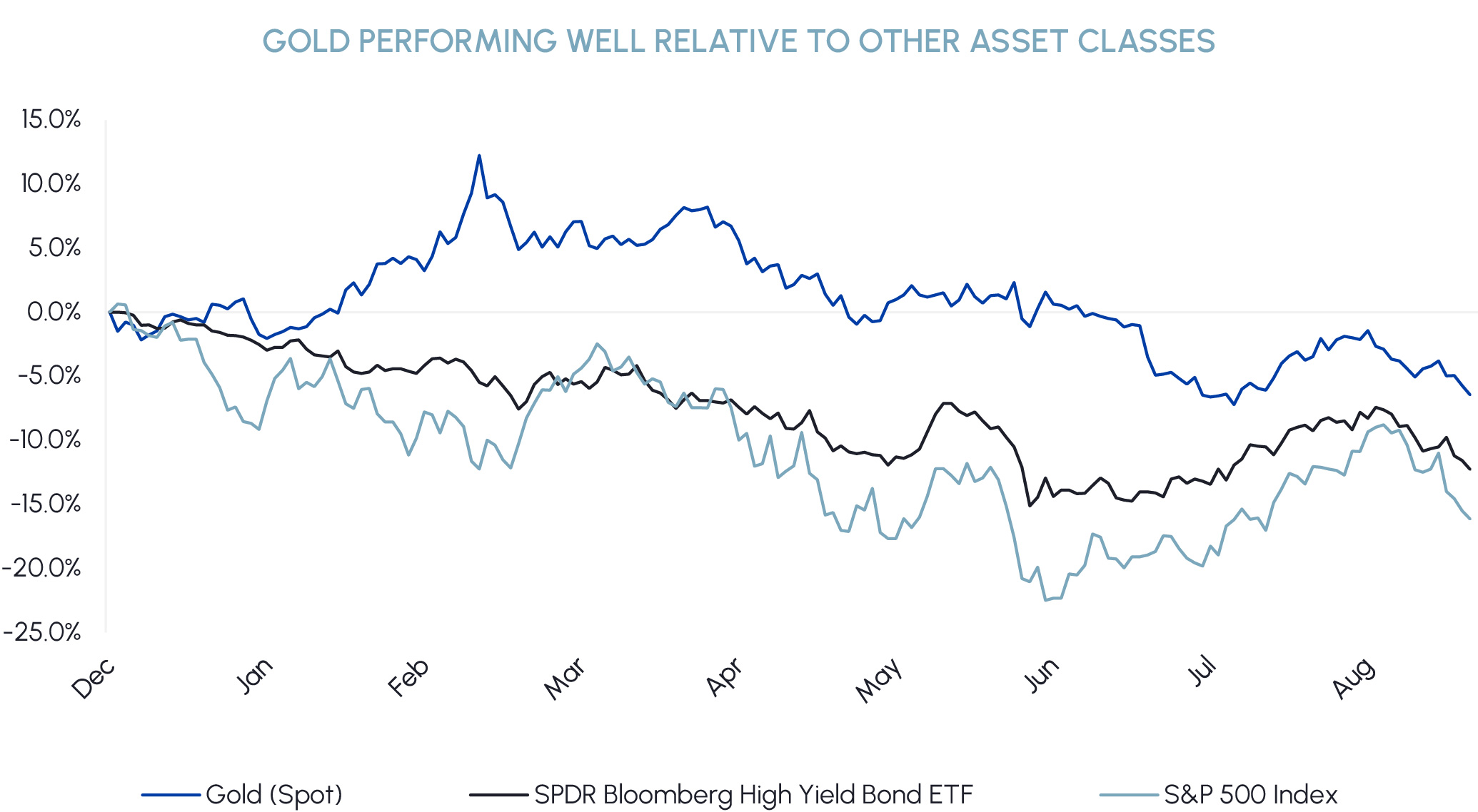 Gold performing well relative to other asset classes