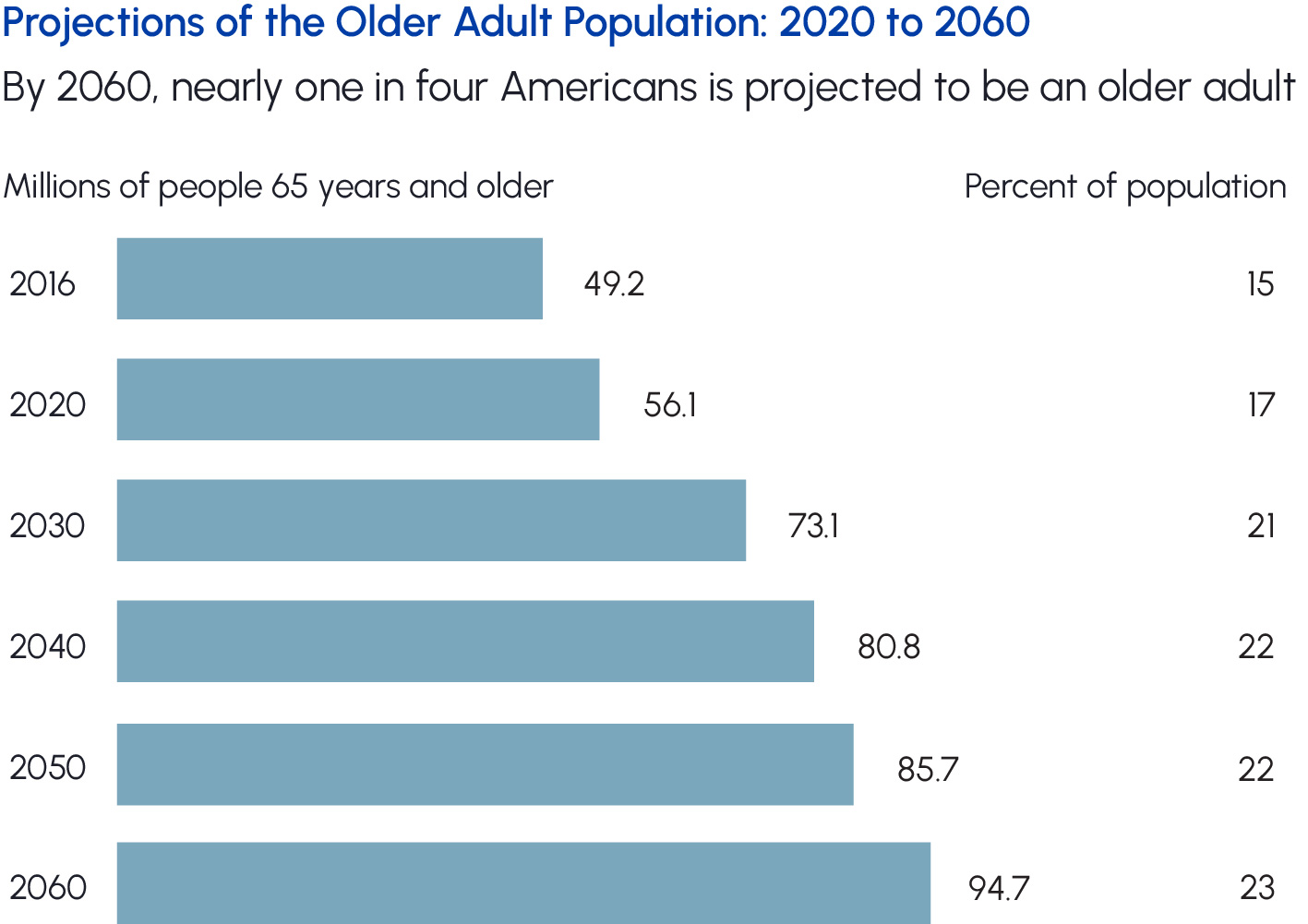 Projections of the older adult population: 2020 to 2060