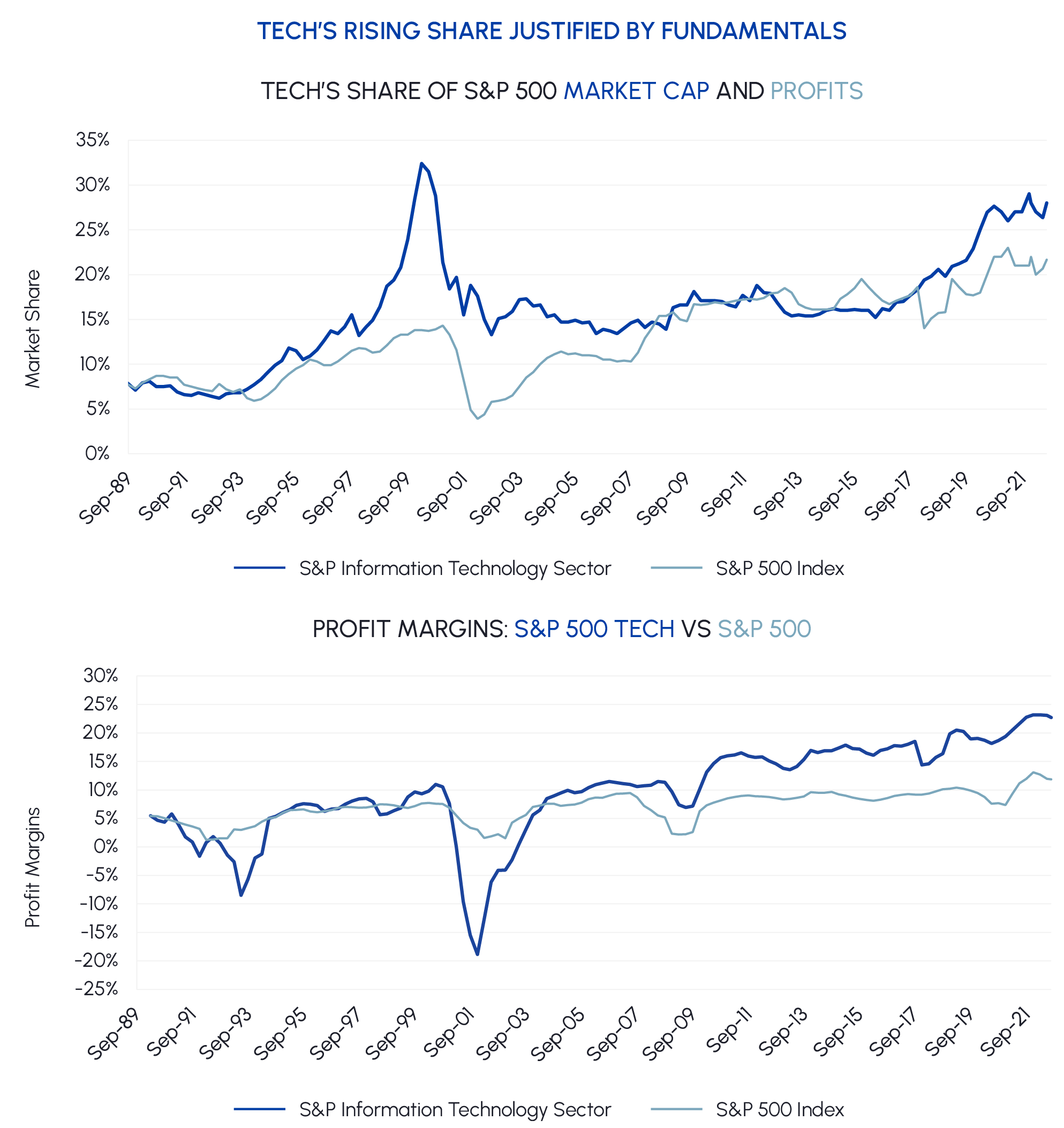 Tech's rising share justified by fundamentals