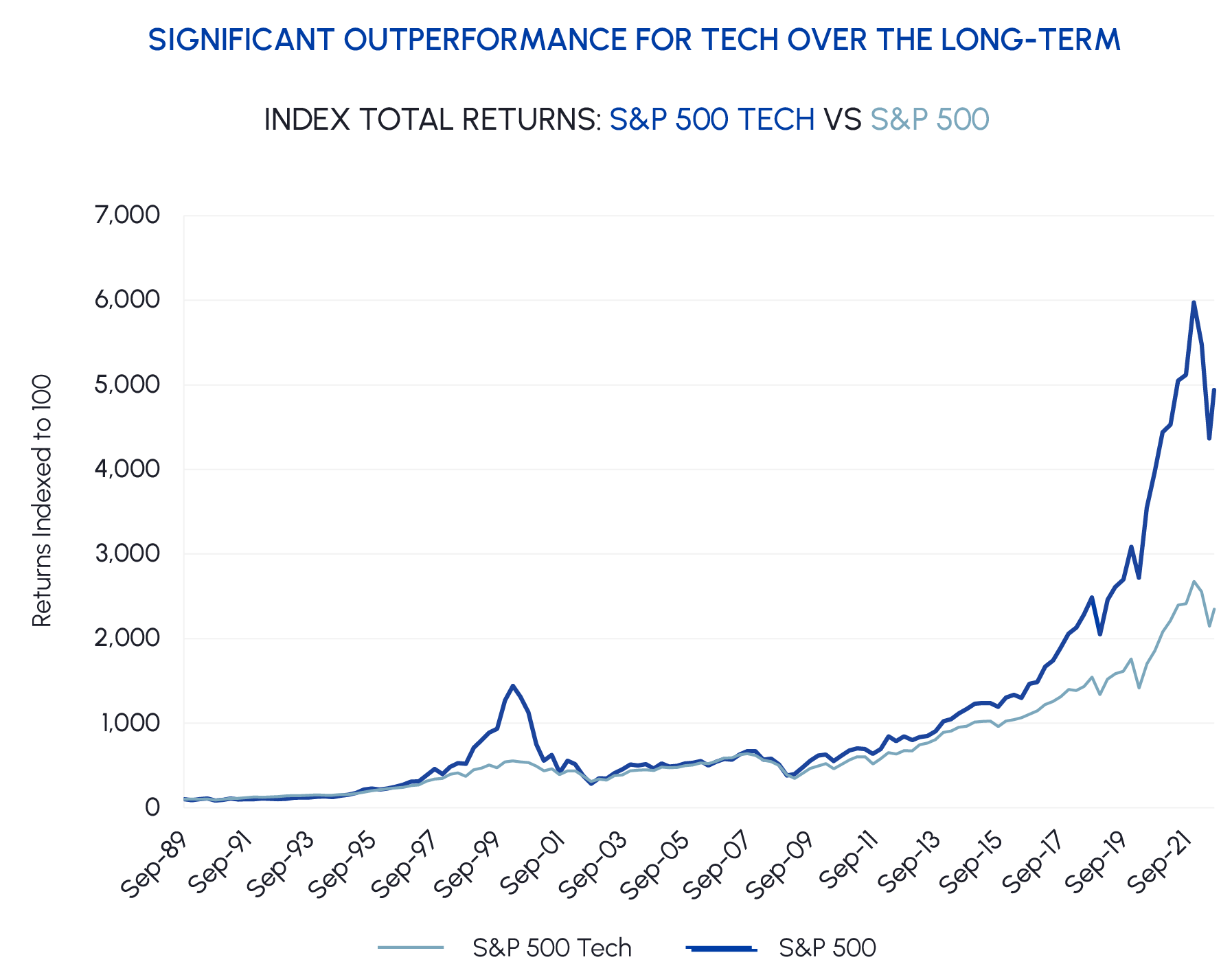 Significant outperformance for tech over the long-term