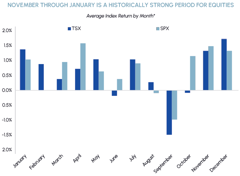 *Monthly data going back 50 years. Sources: Middlefield, Bloomberg. As at October 31st, 2022.