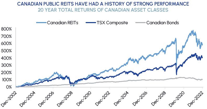 Source: Refinitiv. As at December 31, 2022Canadian REITs: S&P/TSX Real Estate Sector Canadian Bonds: S&P Canadian Aggregate Bond Index