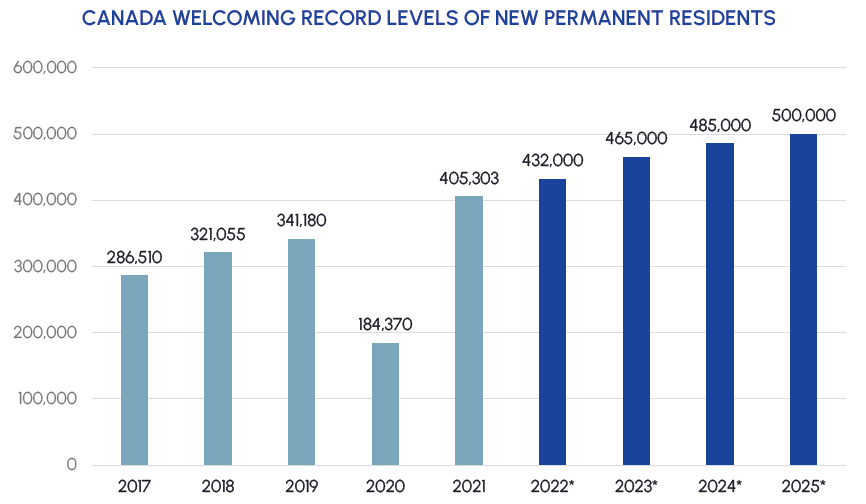 Source: CIC, Government of Canada, November 2022. * Federal Government Target