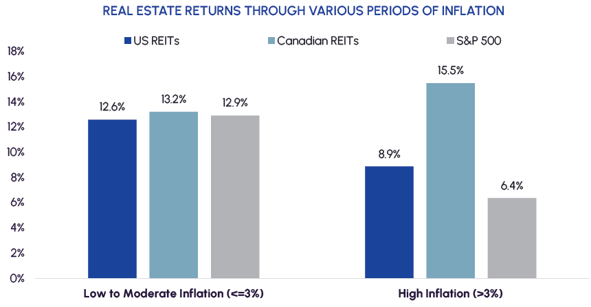 Real estate returns through various periods of inflation