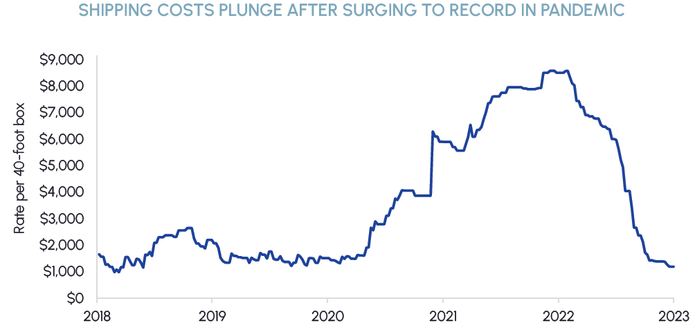 Shipping costs plunge after surging to record in pandemic