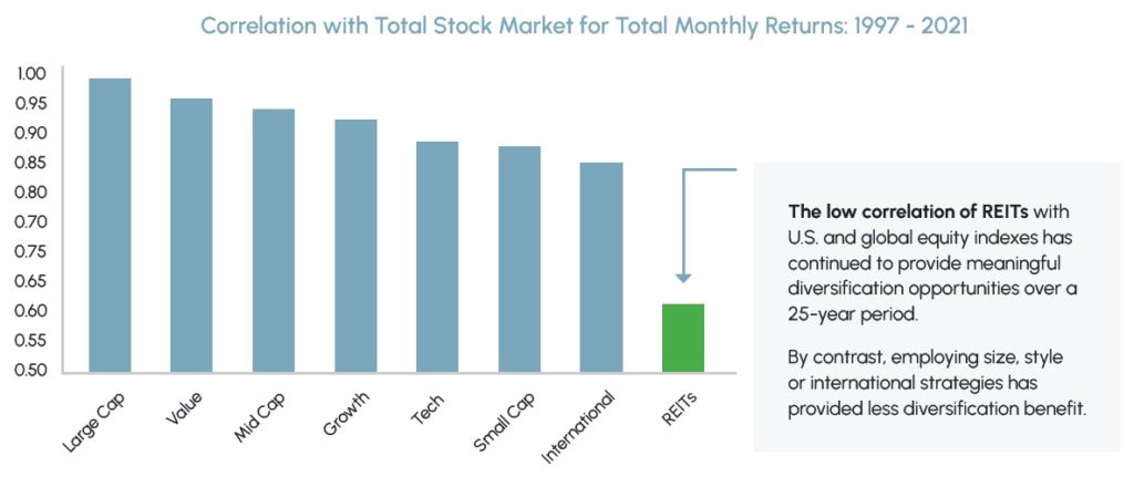 Are Reit Mutual Funds A Good Investment?