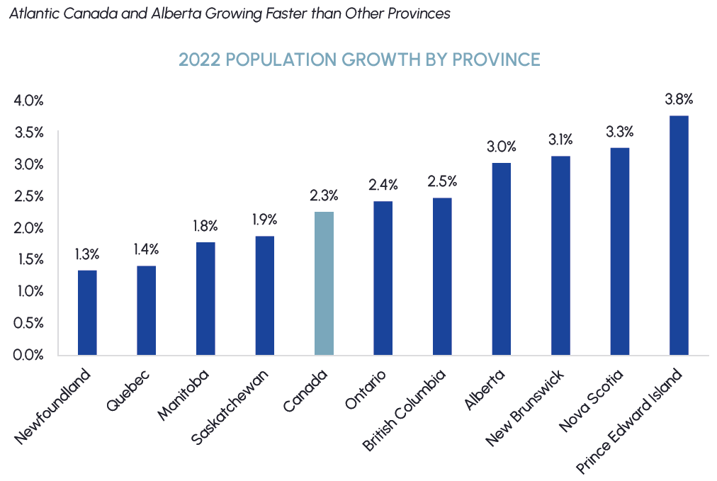 Source: Statistics Canada. As at December 31st, 2022.