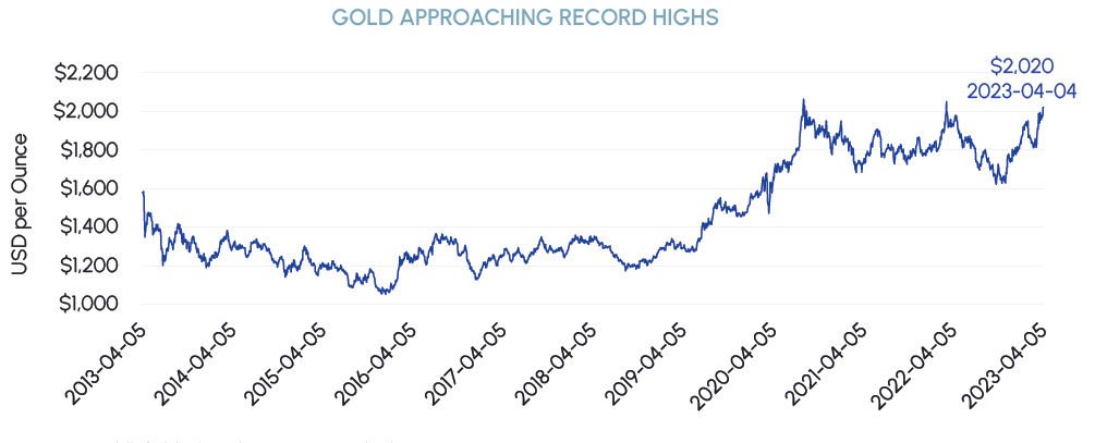 Sources: Middlefield, Bloomberg. As at April 5th, 2023