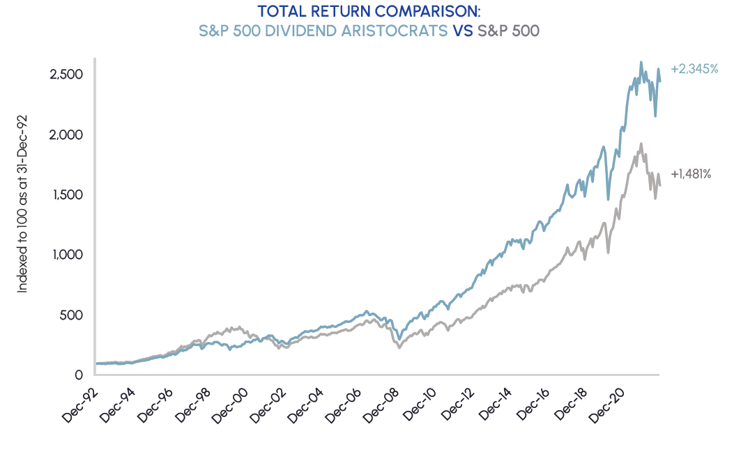 *S&P 500 Dividend Aristocrats IndexSources: Middlefield, Bloomberg. Date range: 31-Dec-92 to 31-Dec-22 