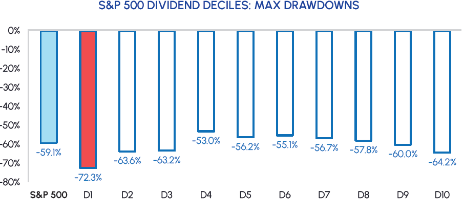 Sources: Middlefield, Bloomberg. Date range: 31-Dec-92 to 31-Dec-22