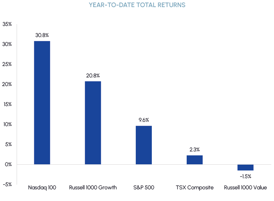 Year-to-date Total Return graph. Source: Middlefield, Bloomberg. As at May 31, 2023.