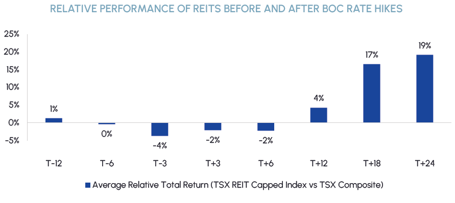 Relative Performance of REITs before and after boc rate hikes