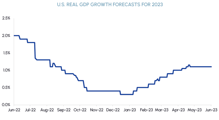 U.S. Real GDP Growth Forecasts for 2023. Source: Middlefield, Bloomberg. US GDP Forecast Index. As at June 5, 2023.