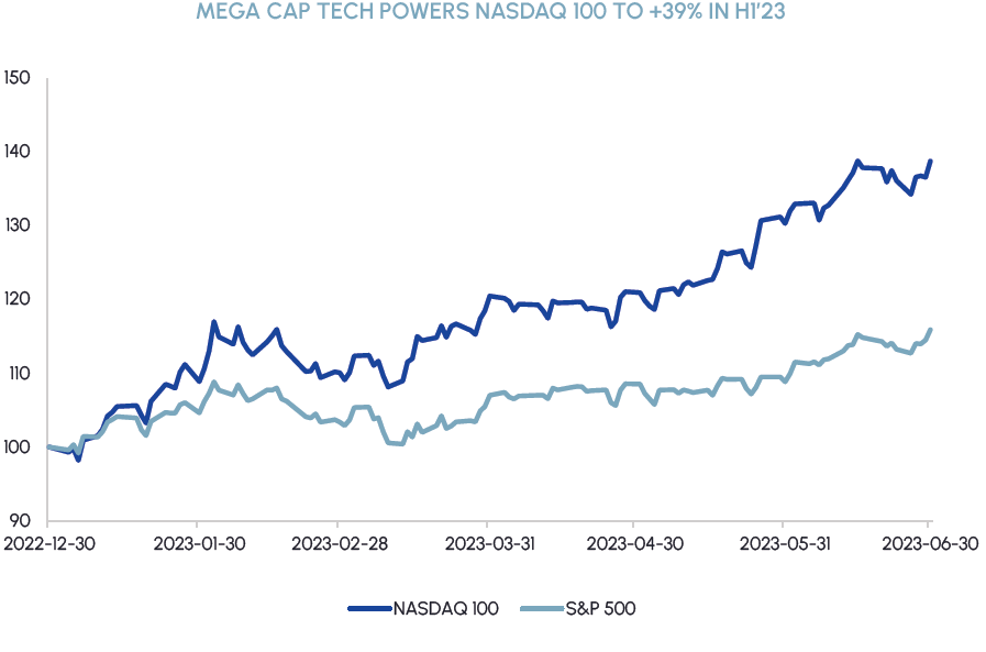 Mega Cap Tech Powers Nasdaq 100 to +39% in H1'23