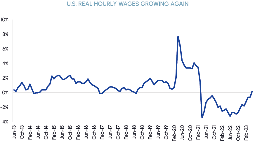 U.S. Real Hourly Wages Growing Again