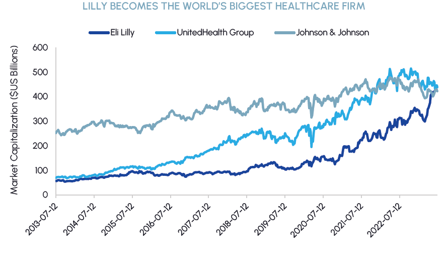 Lilly Becomes the World's Biggest Healthcare Firm