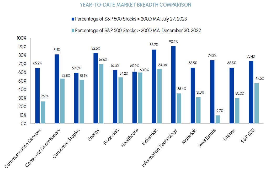 Year-to-Date Market Breadth Comparison