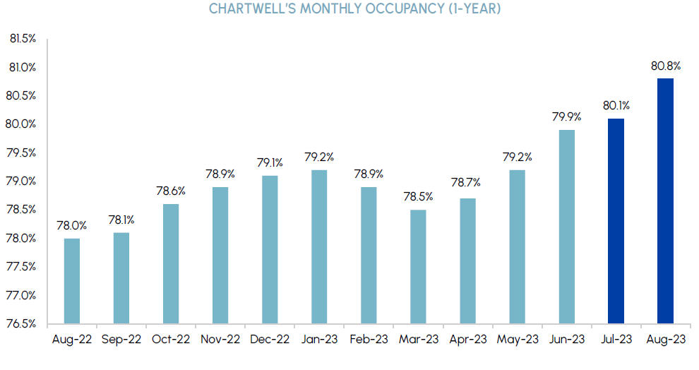 Chartwell's Monthly Occupancy (1-Year)