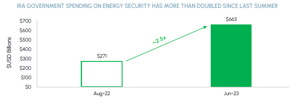 IRA Government Spending on Energy Security has More than Doubled Since Last Summer