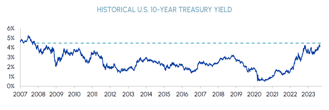 Historical U.S. 10-Year Treasury Yield