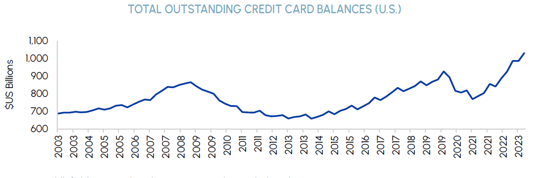 Total Outstanding Credit Card Balances (U.S.)