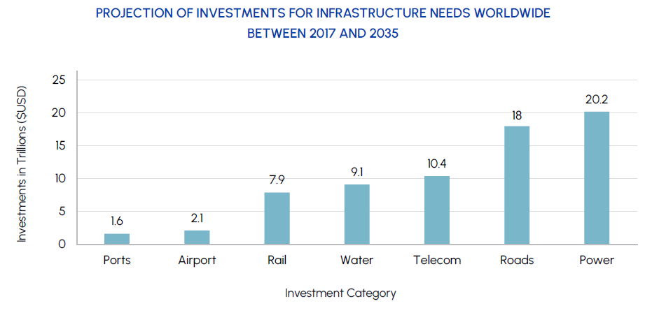 PROJECTION OF INVESTMENTS FOR INFRASTRUCTURE NEEDS WORLDWIDEBETWEEN 2017 AND 2035