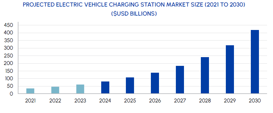 PROJECTED ELECTRIC VEHICLE CHARGING STATION MARKET SIZE (2021 TO 2030) ($USD BILLIONS)