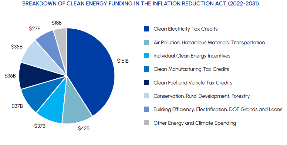 BREAKDOWN OF CLEAN ENERGY FUNDING IN THE INFLATION REDUCTION ACT (2022-2031)