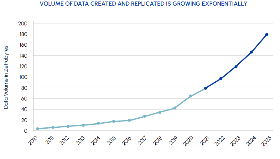 VOLUME OF DATA CREATED AND REPLICATED IS GROWING EXPONENTIALLY