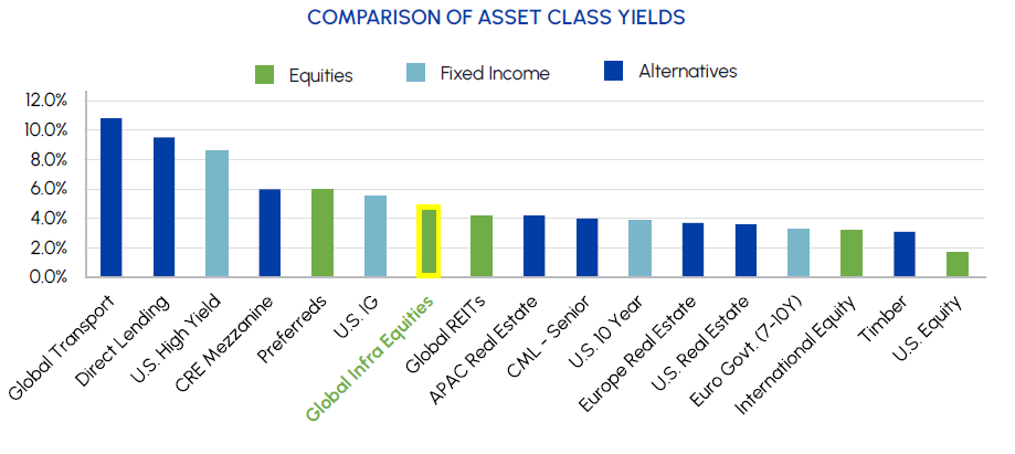 COMPARISON OF ASSET CLASS YIELDS