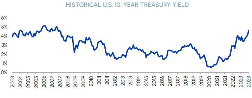 Historical U.S. 10-Year Treasury Yield