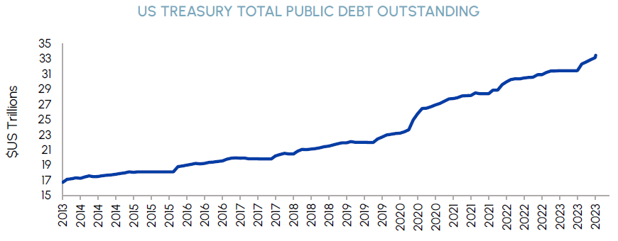 US Treasury Total Public Debt Outstanding 