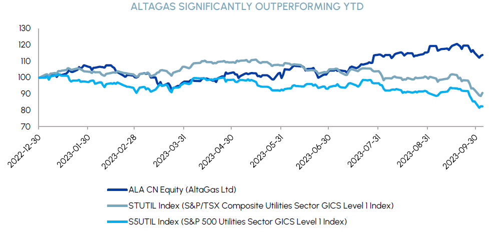 AltaGas Significantly Outperforming YTD 