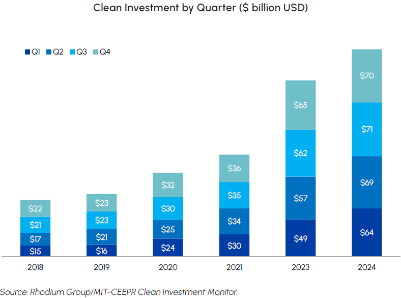 Clean investment by quarter ($billion USD)
