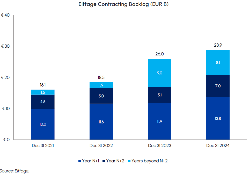 Eiffage Contracting Backlog