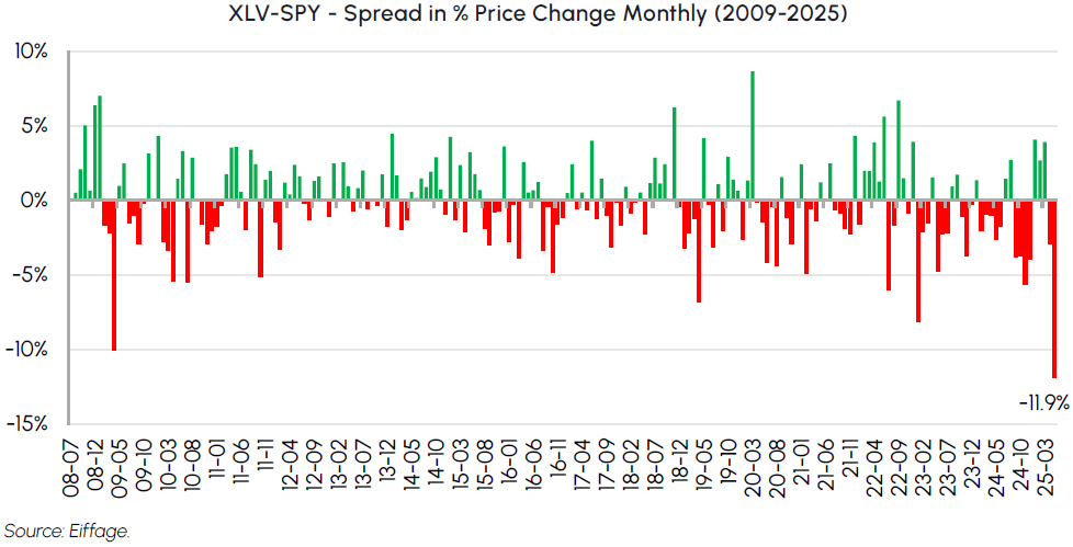 XLV-SPY Spread in % Price Change Monthly