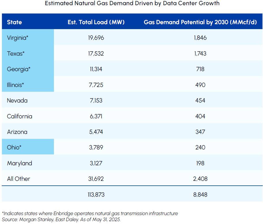 Estimated Natural Gas Demand Driven by Data Center Growth