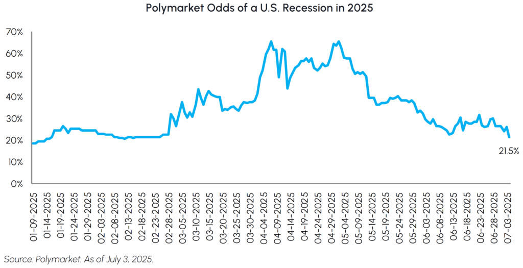 Polymarket Odds of a US Recession in 2025