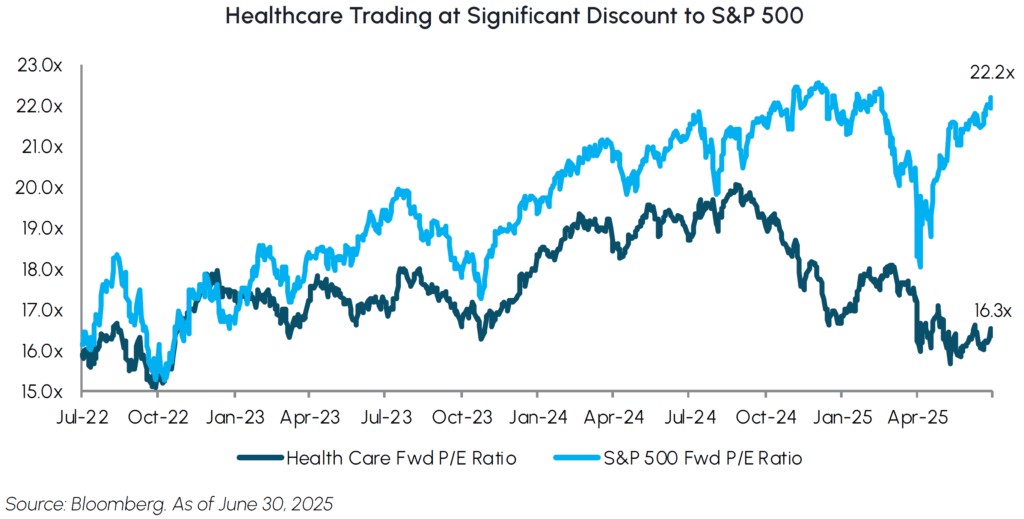 Healthcare trading at significant discount to S&P 500