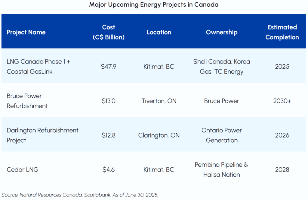 major upcoming energy projects in canada