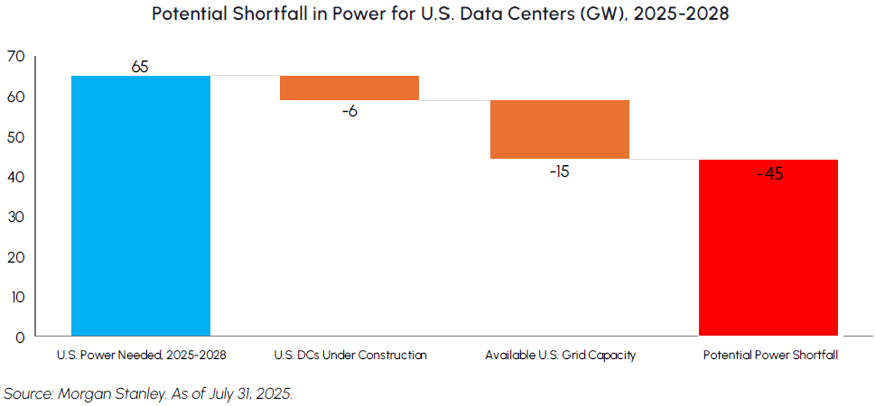Potential Shortfall in Power for US Data Centers