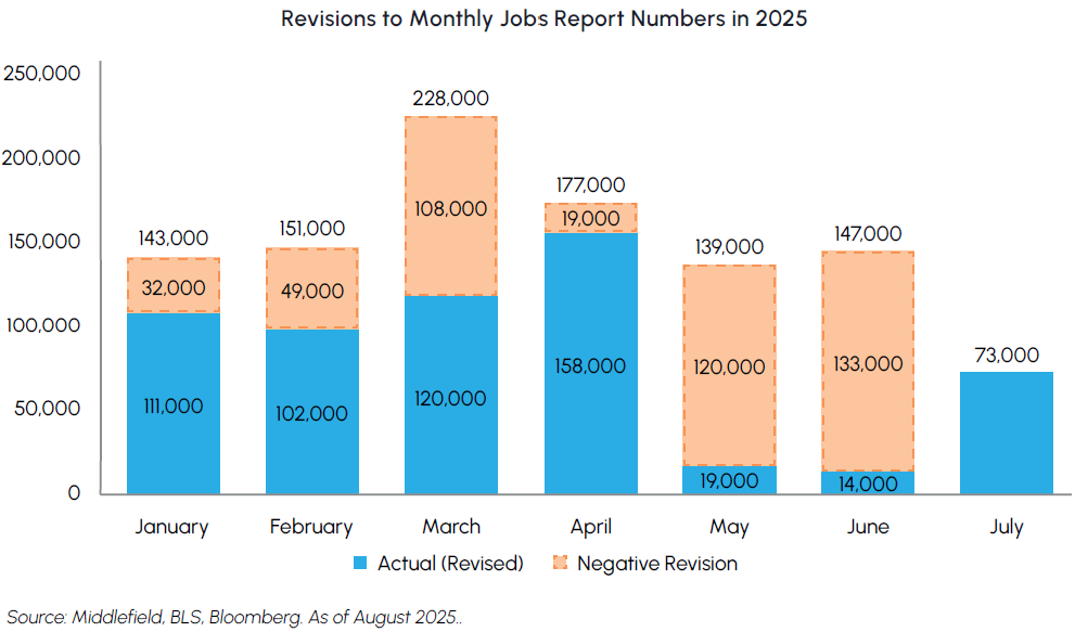 Revisions to Monthly Jobs Report Numbers in 2025