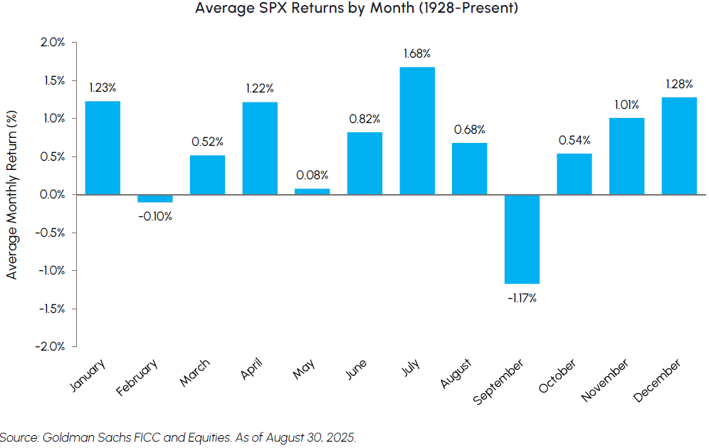 Bar graph of the average SPX returns by month (1928-Present)