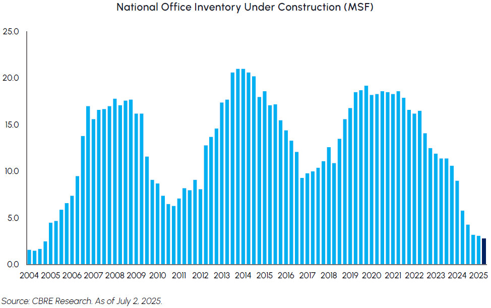 Bar graph of the national office inventory under construction (MSF)