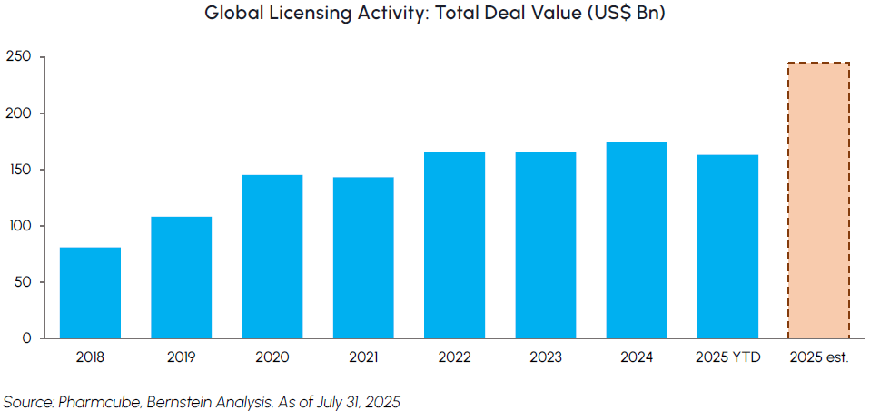 Bar graph of the global licensing activity 