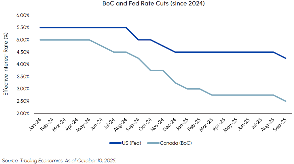 BoC and Fed Rate cuts (since 2025)