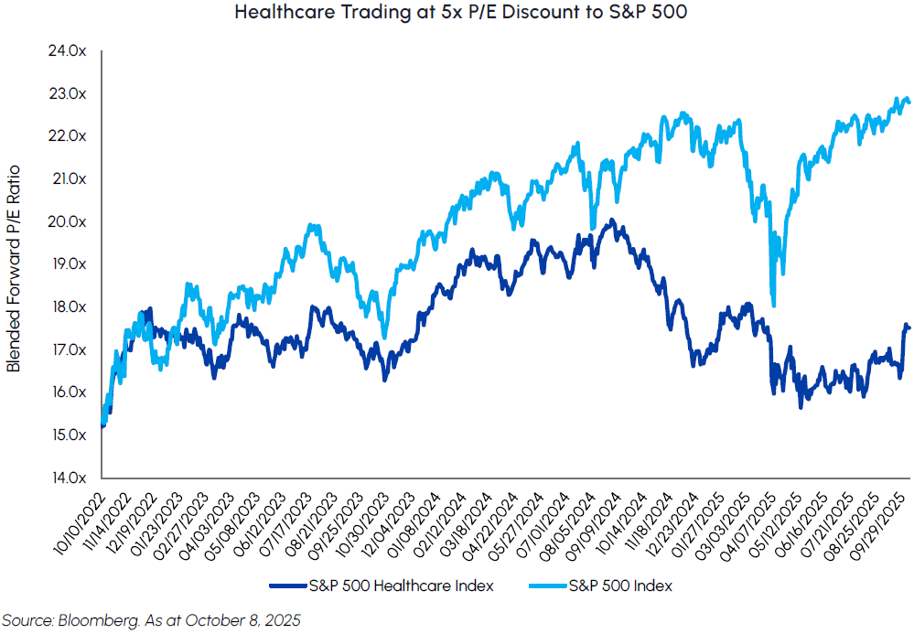 Healthcare Trading at 5x P/E Discount to S&P 500